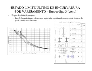 ESTADO LIMITE ÚLTIMO DE ENCURVADURA
POR VAREJAMENTO – Eurocódigo 3 (cont.)
• Etapas de dimensionamento:
– Fase 3: Selecção da curva de projecto apropriada, considerando o processo de obtenção do
perfil e a espessura da chapa
 