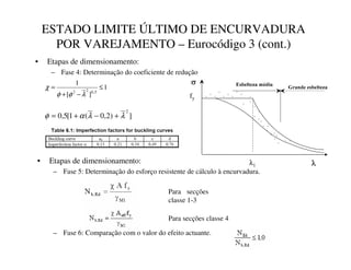 ESTADO LIMITE ÚLTIMO DE ENCURVADURA
POR VAREJAMENTO – Eurocódigo 3 (cont.)
• Etapas de dimensionamento:
– Fase 4: Determinação do coeficiente de redução
1
]
[
1
5
,
0
2
2
≤
−
+
=
λ
φ
φ
χ
]
)
2
,
0
(
1
[
5
,
0
2
λ
λ
α
φ +
−
+
=
• Etapas de dimensionamento:
– Fase 5: Determinação do esforço resistente de cálculo à encurvadura.
– Fase 6: Comparação com o valor do efeito actuante.
Para secções
classe 1-3
Para secções classe 4
*UDQGHHVEHOWH]D
(VEHOWH]DPpGLD
V
O
λ1
fy
 