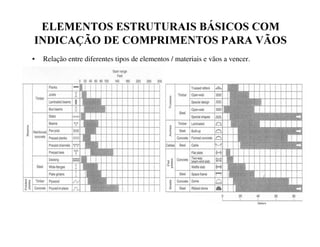 (/(0(1726(6758785$,6%È6,2620
,1',$d­2'(2035,0(17263$5$9­26
• Relação entre diferentes tipos de elementos / materiais e vãos a vencer.
 