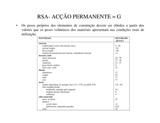 RSA- ACÇÃO PERMANENTE = G
• Os pesos próprios dos elementos de construção devem ser obtidos a partir dos
valores que os pesos volúmicos dos materiais apresentam nas condições reais de
utilização.
0$7(5,$,6

'(16,'$'(
.1P
x
@
FRQFUHWH
Lightweight (varies with density class) 9 - 20
normal weight *24
heavyweight 28
reinforced and prestressed concrete; unhardened concrete +1
PDVRQUXQLWV
dense limestone 20 - 29
granite 27 - 30
sandstone 21 - 27
glass blocks, hollow 8
terra cotta, solid 21
0HWDOV
aluminium 27
copper 87
steel 77
zinc 71
ZRRG
timber (depending on strength class C14 - C70; see prEN 338) 2,9 - 9,0
fibre building board:
hardboard, standard and tempered 10
medium density fibreboard 8
softboard 4
RWKHUPDWHULDOV
glass, in sheets 25
plastics:
acrylic sheet 12
polystyrene, expanded, granules 0,25
slate 29
 
