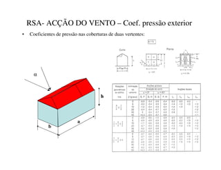 RSA- ACÇÃO DO VENTO – Coef. pressão exterior
• Coeficientes de pressão nas coberturas de duas vertentes:
α
D
E
K
 