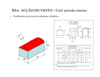 RSA- ACÇÃO DO VENTO – Coef. pressão exterior
• Coeficientes de pressão nas coberturas cilindricas:
α
D
E
K
 