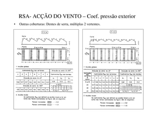 RSA- ACÇÃO DO VENTO – Coef. pressão exterior
• Outras coberturas: Dentes de serra, múltiplas 2 vertentes.
 