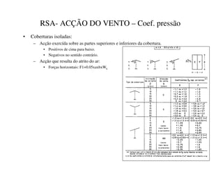RSA- ACÇÃO DO VENTO – Coef. pressão
• Coberturas isoladas:
– Acção exercída sobre as partes superiores e inferiores da cobertura.
• Positivos de cima para baixo.
• Negativos no sentido contrário.
– Acção que resulta do atrito do ar:
• Forças horizontais: F1=0.05xaxbxWk
 