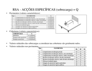 RSA - ACÇÕES ESPECÍFICAS (sobrecarga) = Q
• Pavimentos (valores característicos):
• Coberturas (valores característicos):
• Valores reduzidos das sobrecargas a considerar nas coberturas são geralmente nulos.
• Valores reduzidos nos pavimentos
7LSR 3$9,0(1726 6
1.a Compartimentos de utilização privada 2.0 [kN/m2]
1.b Compartimentos de utilização colectiva, sem concentração 3.0 [kN/m2]
1.c Compartimentos de utilização colectiva, média concentração 4.0 [kN/m2]
1.d Recintos de utilização colectiva, elevada concentração 5.0 [kN/m2]
1.e Recintos de utilização colectiva, muito elevada concentração 6.0 [kN/m2]
2.c Oficinas de indústria ligeira 5.0 [kN/m2]
2.d Garagens de automóveis ligeiros particulares 4.0 [kN/m2]
2.d Garagens de automóveis ligeiros públicas 5.0 [kN/m2]
2%(5785$6 6
Ordinárias 0.3 [kN/m2]
Terraços não acessíveis 1.0 [kN/m2]
Terraços acessíveis 2.0 [kN/m2]
7LSR 3$9,0(1726
0
ψ  1
ψ 2
ψ
1.a Compartimentosdeutilizaçãoprivada 0.4 0.3 0.2
1.b Compartimentosdeutilizaçãocolectiva, semconcentração 0.7 0.6 0.4
1.c Compartimentosdeutilizaçãocolectiva, médiaconcentração 0.7 0.6 0.4
1.d Recintosdeutilizaçãocolectiva, elevadaconcentração 0.4 0.3 0.2
1.e Recintosdeutilizaçãocolectiva, muitoelevadaconcentração 0.4 0.3 0.2
2.c Oficinasdeindústrialigeira 0.8 0.7 0.6
2.d Garagensdeautomóveisligeirosparticulares 0.8 0.7 0.6
2.d Garagensdeautomóveisligeirospúblicas 0.8 0.7 0.6
 
