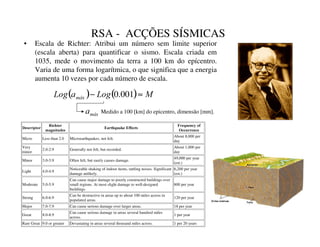 RSA - ACÇÕES SÍSMICAS
• Escala de Richter: Atribui um número sem limite superior
(escala aberta) para quantificar o sismo. Escala criada em
1035, mede o movimento da terra a 100 km do epícentro.
Varia de uma forma logarítmica, o que significa que a energia
aumenta 10 vezes por cada número de escala.
'HVFULSWRU
5LFKWHU
PDJQLWXGHV
(DUWKTXDNH(IIHFWV
)UHTXHQFRI
2FFXUUHQFH
Micro Less than 2.0 Microearthquakes, not felt.
About 8,000 per
day
Very
minor
2.0-2.9 Generally not felt, but recorded.
About 1,000 per
day
Minor 3.0-3.9 Often felt, but rarely causes damage.
49,000 per year
(est.)
Light 4.0-4.9
Noticeable shaking of indoor items, rattling noises. Significant
damage unlikely.
6,200 per year
(est.)
Moderate 5.0-5.9
Can cause major damage to poorly constructed buildings over
small regions. At most slight damage to well-designed
buildings.
800 per year
Strong 6.0-6.9
Can be destructive in areas up to about 100 miles across in
populated areas.
120 per year
Major 7.0-7.9 Can cause serious damage over larger areas. 18 per year
Great 8.0-8.9
Can cause serious damage in areas several hundred miles
across.
1 per year
Rare Great 9.0 or greater Devastating in areas several thousand miles across. 1 per 20 years
( ) ( ) 0
/RJ
D
/RJ Pi[ ≈
− 001
.
0
Pi[
D Medido a 100 [km] do epicentro, dimensão [mm].
 