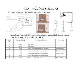 RSA - ACÇÕES SÍSMICAS
• Nomograma para detrminação da escala de Richter.
• A noção de Magnitude (M) está relacionada com a quantidade de energia que é
libertada no foco. 0
( 44
.
1
2
.
12
log +
=
Açores (1980)
Afecta as edificações em grandes áreas
7x1022
7
Afecta as edificações em grandes áreas
6x1023
8
Benavente (1909)
Afecta as edificações em grandes áreas
6x1020
6
Bomba atómica
Afecta as edificações perto do epicentro
2x1019
5
5HIHUrQFLD
(IHLWRQDVHGLILFDo}HV
(QHUJLD(HUJ@
(VFDOD
0
Lisboa (1755)
Afecta a superfície do solo
2x1025
9
Sem efeito
6x1017
4
Sem efeito
2x1016
3
 