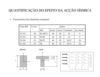 QUANTIFICAÇÃO DO EFEITO DA ACÇÃO SÍSMICA
• Característica dos elementos estruturais
24
30.37
45
40
P8
55
V7-V8
24
30.37
45
40
P6 P7
55
V5-V6
9
16
40
30
P4 P5
50
V3-V4
9
16
40
30
P1 P2 P3
50
V1-V2
Iyy (dm4)
Ixx(dm4)
h(cm)
b(cm)
Ref.
pilares
h (cm)
Vigas Ref.
b
h
pilares vigas
h
0,12
0,3
V1 V2 V1
V3 V4 V3
V5
V6
V5
V7
V8
V7
P7
P5
P3
P1
P8
P6
P2
P4
P8
P6
P4
P2
P7
P5
P1
P3
6 6 6
3
3
3
3
 