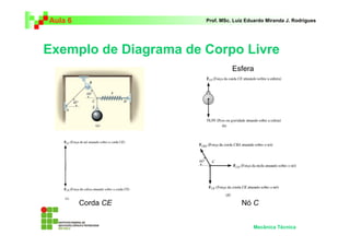 Aula 6 Prof. MSc. Luiz Eduardo Miranda J. Rodrigues 
Exemplo de Diagrama de Corpo Livre 
Esfera 
Corda CE Nó C 
Mecânica Técnica 
 