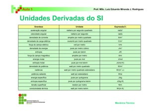 Aula 1 Prof. MSc. Luiz Eduardo Miranda J. Rodrigues 
Unidades Derivadas do SI 
Grandeza Unidade Expressão(*) 
aceleração angular radiano por segundo quadrado rad/s2 
velocidade angular radiano por segundo rad/s 
densidade de corrente ampère por metro quadrado A/m2 
densidade de carga elétrica coulomb por metro quadrado C/m2 
força do campo elétrico volt por metro V/m 
densidade de energia joule por metro cúbico J/m3 
entropia joule por kelvin J/K 
força do campo magnético ampère por metro A/m 
energia molar joule por mol J/mol 
entropia molar joule por mol kelvin J/(mol K) 
densidade de potência watt por metro quadrado W/m2 
radiância watt por metro quadrado esteradiano W/(m2 sr) 
potência radiante watt por esteradiano W/sr 
energia específica joule por quilograma J/kg 
entropia específica joule por quilograma kelvin J/(kg K) 
tensão superficial newton por metro N/m 
condutividade térmica watt por metro kelvin W/(m K) 
Mecânica Técnica 
 