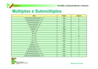 Aula 1 Prof. MSc. Luiz Eduardo Miranda J. Rodrigues 
Múltiplos e Submúltiplos 
Fator Prefixo Símbolo 
1 000 000 000 000 000 000 000 = 1021 zetta Z 
1 000 000 000 000 000 000 = 1018 exa E 
1 000 000 000 000 000 = 1015 peta P 
1 000 000 000 000 = 1012 tera T 
1 000 000 000 = 109 giga G 
1 000000 = 106 mega M 
1 000 = 103 quilo k 
100 = 102 hecto h 
10 = 101 deca da 
0,1 = 10-1 deci d 
0,01 = 10-2 centi c 
0,001 = 10-3 mili m 
0,000 001 = 10-6 micro Z 
0,000 000 001= 10-9 nano n 
0,000 000 000 001 = 10-12 pico p 
0,000 000 000 000 001 = 10-15 femto f 
0,000 000 000 000 000 001 = 10-18 atto a 
0,000 000 000 000 000 000 001 = 10-21 zepto z 
Mecânica Técnica 
 