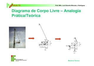 Aula 15 Prof. MSc. Luiz Eduardo Miranda J. Rodrigues 
Diagrama de Corpo Livre – Analogia 
Prática/Teórica 
Mecânica Técnica 
 
