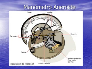Manómetro Aneroide
 