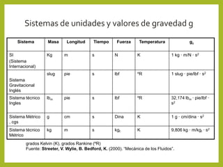 Sistemas de unidades y valores de gravedad g
Sistema Masa Longitud Tiempo Fuerza Temperatura gc
SI
(Sistema
Internacional)
Kg m s N K 1 kg · m/N · s2
Sistema
Gravitacional
Inglés
slug pie s lbf ºR 1 slug · pie/lbf · s2
Sistema técnico
Ingles
lbm pie s lbf ºR 32,174 lbm · pie/lbf ·
s2
Sistema Métrico
, cgs
g cm s Dina K 1 g · cm/dina · s2
Sistema técnico
Métrico
kg m s kgf K 9,806 kg · m/kgf · s2
grados Kelvin (K), grados Rankine (ºR)
Fuente: Streeter, V. Wylie, B. Bedford, K. (2000). “Mecánica de los Fluidos”.
 