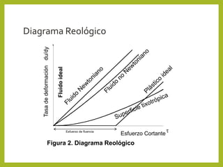 Diagrama Reológico
Figura 2. Diagrama Reológico
tEsfuerzo Cortante
du/dy
Fluidoideal
Tasadedeformación
Esfuerzo de fluencia
 