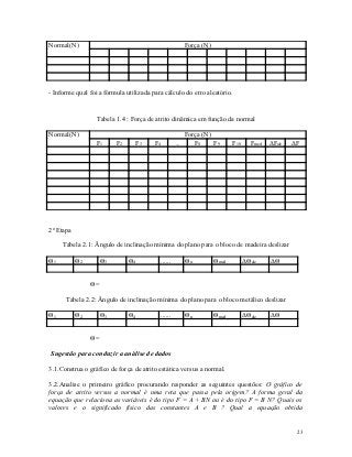 Normal(N)                                                 Força (N)




- Informe qual foi a fórmula utilizada para cálculo do erro aleatório.


                  Tabela 1.4 : Força de atrito dinâmica em função da normal

Normal(N)                                                 Força (N)
                  F1     F2        F3   F4         ....      F8     F9       F10     Fmed   ΔFale   ΔF




2ª Etapa

     Tabela 2.1: Ângulo de inclinação mínima do plano para o bloco de madeira deslizar

Θ1         Θ2      Θ3         Θ4          ......          Θn          Θmed         ΔΘale    ΔΘ


                Θ=

      Tabela 2.2: Ângulo de inclinação mínima do plano para o bloco metálico deslizar

Θ1         Θ2      Θ3         Θ4          ......          Θn          Θmed         ΔΘale    ΔΘ


                Θ=

Sugestão para conduzir a análise de dados

3.1.Construa o gráfico de força de atrito estática versus a normal.

3.2.Analise o primeiro gráfico procurando responder as seguintes questões: O gráfico de
força de atrito versus a normal é uma reta que passa pela origem? A forma geral da
equação que relaciona as variáveis é do tipo F = A + BN ou é do tipo F = B N? Quais os
valores e o significado físico das constantes A e B ? Qual a equação obtida


                                                                                                     23
 