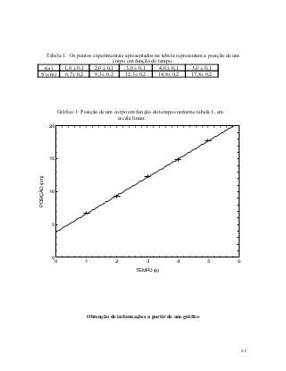 Tabela 1. Os pontos experimentais apresentados na tabela representam a posição de um
                                      corpo em função do tempo.
       t(s)     1,0 ± 0,1    2,0 ± 0,1     3,0 ± 0,1      4,0 ± 0,1     5,0 ± 0,1
      S (cm)    6,7± 0,2     9,3± 0,2      12,3± 0,2     14,8± 0,2      17,8± 0,2




                    Gráfico 1: Posição de um corpo em função do tempo conforme tabela 1, em
                                              escala linear.
               20




               15
POSIÇÃO (cm)




               10




               5




               0
                    0           1            2           3            4            5          6

                                                     TEMPO (s)




                                Obtenção de informações a partir de um gráfico




                                                                                                  61
 