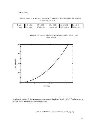 Exemplo 2


                        Tabela 2: Dados da distância percorrida H em função do tempo t para um corpo em
                                                  queda livre - MRUA.

                  T (s)       0,40 ± 0,01         0,6 ± 0,01    0,8 ± 0,01    1,0 ± 0,01     1,2 ± 0,01
                  H(cm)       78,4 ± 0,5          176,4 ± 0,5   313,6 ± 0,5   490,0 ± 0,5    705,6 ± 0,5



                                     Gráfico 7: Distância em função do tempo conforme tabela 2, em
                                                          escala bilinear.


                  800




                  600
 DISTÂNCIA (cm)




                  400




                  200




                    0
                        0                   0.4                   0.8              1.2

                                                          TEMPO (s)




Análise do gráfico: O formato da curva sugere uma função do tipo H = C t n. Para linearizar a
função faz-se um gráfico di-log de H versus t.




                                             Gráfico 8: Distância versus tempo em escala log-log.


                                                                                                           66
 