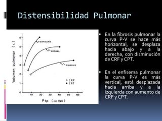 Distensibilidad Pulmonar
 En la fibrosis pulmonar la

curva P-V se hace más
horizontal, se desplaza
hacia abajo y a la
derecha, con disminución
de CRF y CPT.

 En el enfisema pulmonar

la curva P-V es más
vertical, está desplazada
hacia arriba y a la
izquierda con aumento de
CRF y CPT.

 
