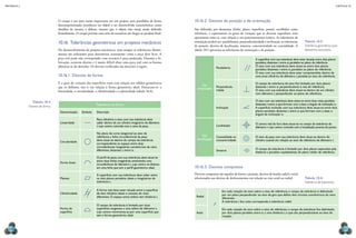 CAPÍTULO 10
MECâNICA 2
226 227
O croqui é um item muito importante em um projeto, pois possibilita de forma
descompromissada reconhecer no objeto a ser desenvolvido características como
detalhes de encaixe e dobras, mesmo que o objeto não esteja ainda deinido
formalmente. O croqui permite uma série de tentativas até chegar ao produto inal.
10.16 Tolerâncias geométricas em projetos mecânicos
No desenvolvimento de projetos mecânicos, nem sempre as tolerâncias dimen-
sionais são suicientes para determinar exatamente como a peça deve icar. A
peça real pode não corresponder com acurácia à peça projetada. Durante a fa-
bricação, ocorrem desvios e é muito difícil obter uma peça real com as formas
idênticas às do desenho. Os desvios veriicados são descritos a seguir.
10.16.1 Desvios de forma
É o grau de variação das superfícies reais com relação aos sólidos geométricos
que os deinem, isto é, em relação à forma geométrica ideal. Destacam-se: a
linearidade, a circularidade, a cilindricidade e a planicidade (tabela 10.4).
Tolerância de forma
Denominação Símbolo Descrição
Linearidade
Peça cilíndrica: o eixo com sua tolerância deve
caber dentro de um cilindro imaginário de diâmetro
t cujo centro coincide com o eixo da peça.
Circularidade
No plano de corte tangencial ao eixo de
referência, a linha circunferencial da peça
deve situar-se dentro do campo de tolerância
correspondente ao espaço entre duas
circunferências imaginárias concêntricas de raios
diferentes, distantes t, entre si.
Forma linear
O peril da peça, com sua tolerância, deve situar-se
entre duas linhas imaginárias envolvendo uma
circunferência de diâmetro t, cujo centro se desloca
em uma linha que tem o peril geométrico ideal.
Planeza
A superfície com sua tolerância deve caber entre
os dois planos paralelos, ideais e imaginários de
tolerância t.
Cilindricidade
A forma real deve estar situada entre a superfície
de dois cilindros ideais e coaxiais, de raios
diferentes. O espaço entre ambos tem distância t.
Forma de
superfície
O campo de tolerância é limitado por duas
superfícies tangentes a uma esfera de diâmetro t,
cujo centro movimenta-se por uma superfície que
tem a forma geométrica ideal.
Tabela 10.4
Desvios de forma.
10.16.2 Desvios de posição e de orientação
São deinidos por elementos (linha, plano, superfície, ponto), escolhidos como
referência, e representam os graus de variação que as diversas superfícies reais
apresentam entre si, com relação a um posicionamento teórico. As tolerâncias de
orientação podem ser: paralelismos, perpendicularidade e inclinação; as tolerâncias
de posição: desvios de localização, simetria, concentricidade ou coaxialidade. A
tabela 10.5 apresenta as tolerâncias de orientação e de posição.
De
orientação
Paralelismo
A superfície com sua tolerância deve estar situada entre dois planos
paralelos,distantes t entre si,paralelos ao plano de referência.
O eixo com sua tolerância deve situar-se entre dois planos
paralelos distantes t entre si, paralelos ao plano de referência.
O eixo com sua tolerância deve estar compreendido dentro de
uma zona cilíndrica de diâmetro t, paralela ao eixo de referência.
Perpendicula-
ridade
O campo de tolerância do eixo ica limitado por dois planos
distantes t entre si, perpendiculares à reta de referência.
O eixo com sua tolerância deve situar-se dentro de um cilindro
com diâmetro t, perpendicular ao plano de referência.
Inclinação
O eixo com sua tolerância deve situar-se entre duas retas paralelas
distantes t entre si que formam com a base o ângulo de inclinação α.
A superfície inclinada com sua tolerância deve situar-se entre dois
planos paralelos distantes t entre si que formam com a base o
ângulo de inclinação α.
De
localização
Localização
O centro real do furo deve situar-se no campo de tolerância de
diâmetro t cujo centro coincide com a localização precisa do ponto.
Coaxialidade ou
concentricidade
O eixo da peça com sua tolerância deve situar-se dentro do
cilindro coaxial em relação ao eixo de referência de diâmetro t.
Simetria
O campo de tolerância é limitado por dois planos separados pela
distância t, paralelos equidistantes do plano médio de referência.
10.16.3 Desvios compostos
Desvios compostos são aqueles de forma e posição, desvios de batida radial e axial
relacionados aos desvios de deslocamentos em relação ao eixo axial ou radial.
Radial

Em cada rotação do eixo sobre o eixo de referência, o campo de tolerância é delimitado
por um plano perpendicular ao eixo de giro que deine dois círculos concêntricos de raios
diferentes.
A tolerância t dos raios corresponde à tolerância radial.
Axial
Em cada rotação do eixo sobre o eixo de referência, o campo de tolerância ica delimitado
por dois planos paralelos entre si, a uma distância t, e que são perpendiculares ao eixo de
rotação.
Tabela 10.5
tolerância geométrica para
elementos associados.
Tabela 10.6
tolerância de batimento.
 