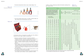 CAPÍTULO 12
MECâNICA 2
270 271
A tabela 12.1 oferece orientação para seleção de ferramentas e aplicação de tor-
ques, conforme norma.
Valores de torção (Nm*)
Valores mínimos de torção garantidos para testes de chaves
de aperto, conforme norma DIN 899 (1 kpm = 10 Nm)
Estes valores de torção são utilizados para roscas métricas
conforme normas DIN 13 e para as medidas de cabeças
conforme normas DIN 912, 931, 934, 6912, 7984 e 7990.
Os parafusos podem sofrer um esforço de até 90% de seu
limite de carga, com um coeiciente de atrito de 0,14, para
parafusos sem uso e sem lubriicação.
Obs.: para situações em que os parafusos são lubriicados,
devemos reduzir os valores de torção em 20%.
1B
(lado
estrela)
2 / 2A
4
33
1B
(lado
boca)
6 / 7
400
29
29B
26
49
626
27
28
35B
894
Quadrado de encaixe
6,3 9,5 12,7 19,05 25,4
20
D20
30
D30
19
D19
32
D32
21
D21
Classes de qualidade
conforme norma DIN 267
   
4,6 5,5 6,9 8,8 10,9 12,9 mm 1/4” 3/8” 1/2” 3/4” 1”
M2 0,123 0,162 0,314 0,373 0,520 0,628 4 1,90 10,4
M2,3 0,196 0,265 0,510 0,598 0,843 1,010 4,5 2,64 12,6
M2,6 0,284 0,373 0,726 0,863 1,206 1,451 5 3,55 15,1
M3 0,441 0,588 1,128 1,344 1,883 2,256 5,5 4,64 2,32 17,8
M3,5** 0,677 0,902 1,736 2,060 2,893 3,481 6 17,6 7,4 5,92 17,6 2,96 20,6 23,2
M4 1,000 1,344 2,599 3,040 4,315 5,148 7 25,2 11,4 9,12 25,2 4,56 26,8 33,2
M5 1,961 2,648 5,099 6,031 8,483 10,200
8 34,5 16,6 13,3 34,5 34,5 6,65 33,6 45,5 94,1
9 45,5 23,0 18,4 45,5 45,5 9,20 41,1 59,9 119,2
M 6 3,432 4,511 8,728 10,300 14,710 17,652 10 58,1 31,0 24,8 58,1 58,1 58,1 12,4 49,1 76,7 147
M 7** 5,590 7,453 14,220 17,162 24,517 28,439
11 72,7 40,4 32,3 72,7 72,7 72,7 16,1 57,8 96 178
12 89,1 51,5 41,2 89,1 89,1 89,1 20,6 67,0 118 212
M 8 8,238 10,787 21,575 25,497 35,304 42,168
13 107 64,5 51,6 107 107 107 25,8 68,6 141 249
14 128 79,4 63,5 128 128 128 31,7 68,6 169 288
M 10 16,67 21,575 42,168 50,014 70,608 85,317
15 150 96,2 77,0 150 150 150 38,5 198 331
16 175 115 92,3 175 175 175 46,1 225 425
17 201 134 107 201 201 201 53,5 225 425
M 12 28,44 33,246 73,550 87,279 122,60 147,10
18 230 160 128 230 230 230 64,0 225 477
19 261 186 149 261 261 261 74,5 225 531 569
20 294 215 172 294 294 294 86,0 225 569 –
M 14** 45,11 60,801 116,70 138,30 194,20 235,40
21 330 247 198 330 330 330 99,0 225 569 –
22 368 281 225 368 368 368 112 225 569 569
23 408 319 255 408 408 408 127 569 569
M 16 69,63 93,163 178,50 210,80 299,10 357,90
24 451 359 287 451 451 451 143 569 569
25 496 402 322 496 496 496 161 569 583
26 544 449 359 544 544 544 179 569 624
M 18** 95,12 127,50 245,20 289,30 411,90 490,30
27 594 499 399 594 594 594 199 569 665
28 647 552 442 647 647 647 221 569 707
M 20** 135,3 180,45 384,10 411,90 578,60 696,30 30 760 670 536 760 760 760 268 569 795
M 22** 182,4 245,16 470,70 559,00 784,50 941,40
32 884 804 643 884 884 884 321 569 888
34 1019 951 761 1019 1019 1019 381 569 984
M 24 230,5 308,91 598,20 711,00 1000 1196 36 1165 1117 894 1165 1165 1165 447 1084 1677
M 27** 343,2 460,90 887,50 1049 14,81 1775 41 1579 1442 1154 1579 1579 1579 577 1353 1910
M 30 465,8 622,72 1206 1422 2010 2403 46 2067 1816 1453 2067 2067 2067 726 1569 2143
M 33** 632,5 848,30 1628 1932 2716 3266 50 2512 2145 1716 2512 2512 2512 858 1569 2329
M 36 814,0 1089 2099 2481 3491 4197 55 3140 2077 3140 3140 3140 1038 1569 2562
M 39** 1059 1412 2716 3226 4531 5443 60 3849 2471 3849 3849 1235 1569 2795
M 42 1304 1746 3364 3991 5609 6727 65 4021 4021 4021 1422 2795
M 45** 1638 2177 4207 4992 7012 8414 70 4658 4658 4658 1618 2795
M 48 1981 2638 5080 6021 8473 10150 75 5394 5394 1765 2795
M 52** 2540 3393 6541 7747 10885 13092 80 6178 6178 1912 2795
M 56 3168 4227 8149 9650 13582 16279 85 6963 6963 2059
M 60** 3932 5247 10101 11964 16867 20202 90 7845 7845 –
M 64 4737 6306 12160 14416 20300 24320 95 8336 8336 –
* O torque foi calculado utilizando as fórmulas e valores referenciais mencionados no Catálogo Gedore GBr 2009.
** Por recomendação da norma DIN, devemos evitar o uso dessas medidas.
Tabela 12.1
tabelas de valores.
•	ferramentas de pinçamento: alicates, tenazes, torqueses (igura 12.4);
•	outros tipos: bombas de óleo, peneiras, saca-rolhas, saca-polias, baldes, tam-
bores, coletores de pó, kits de ferramentas, entre outros.
As ferramentas devem ser manuseadas com cuidado, para evitar acidentes e
ferimentos nas mãos. Alguns cuidados são fundamentais:
•	Posicionar corretamente a ferramenta no momento da utilização.
•	Empunhar irmemente a ferramenta, evitando deslizamento do apoio, es-
corregamento das mãos e aplicação inadequada de força ou golpes.
•	Segurar corretamente a ferramenta: reduzir a força aplicada considerando o
projeto e o momento resultante da aplicação da força (momento = força ×
distância).
•	Manter a limpeza e conservação. As ferramentas não devem icar jogadas no
chão ou perdidas entre os componentes das máquinas. Após o uso, precisam
ser limpas e guardadas de forma organizada em caixas ou armários próprios,
de fácil acesso ou transporte. O transporte tem de ser feito em carrinhos ou
caixas apropriadas.
•	Dar aplicação adequada a seu im, por exemplo: alicate não deve ser usado
como martelo, ou chave de fenda como formão.
•	Usar equipamentos de proteção individual (luvas, óculos de proteção, aven-
tal etc.) ajuda a prevenir acidentes e manter a qualidade do trabalho.
Figura 12.4
ferramentas de pinçamento.
Figura 12.5
serg64/sHutterstOCK
greatPaPa/sHutterstOCK
vr
PHOtOs/sHutterstOCK
v.BOrisOv
/sHutterstOCK
 