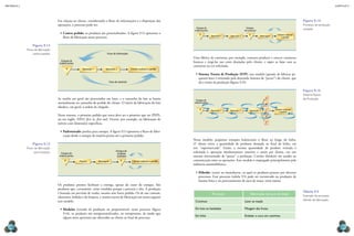 CAPÍTULO 9
MECâNICA 2
156 157
•	
Uma fábrica de camisetas, por exemplo, costuma produzir e estocar camisetas
brancas e tingi-las nas cores desejadas pelo cliente, e supre as lojas com as
camisetas na cor solicitada.
•	Sistema Toyota de Produção (STP): esse modelo japonês de fabricar pe-
quenos lotes é orientado pela demanda (sistema de “puxar”) do cliente, que
dá o ritmo da produção (igura 9.15).
Nesse modelo, pequenos estoques balanceiam o luxo ao longo da linha.
O cliente retira a quantidade de produtos desejada ao inal da linha, em
um “supermercado”. Então, a mesma quantidade de produto retirada é
solicitada à operação imediatamente anterior, e assim por diante, em um
sistema sincronizado de “puxar” a produção. Cartões (kanban) são usados na
comunicação entre as operações. Esse modelo é empregado principalmente pela
indústria automobilística.
•	Híbrido: ocorre na manufatura, na qual os produtos passam por diversos
processos. Esse processo (tabela 9.5) pode ser encontrado na produção de
batatas fritas e no processamento de suco de maçã, entre outros.
Processo Fabricação de suco de maçã
Contínuo Lavar as maçãs
Em lote ou bateladas Moagem das frutas
Em linha Embalar o suco em caixinhas
Estoque de
matéria-prima
Estoque
em processo
E E
Operação 2 Montagem
Operação 1 Clientes realizam
o pedido
Figura 9.14
Processo de produção
modular.
Operação 2 Operação 2
E
Estoque de
matéria-prima
E Operação 2
Operação 1 Operação 3
A
Clientes realizam
o pedido
B
C
D
E
Figura 9.15
sistematoyota
de Produção.
Tabela 9.5
exemplo de processo
híbrido de fabricação.
Em relação ao cliente, considerando o luxo de informações e a disposição das
operações, o processo pode ser:
•	Contra pedido: os produtos são personalizados. A igura 9.12 apresenta o
luxo de fabricação nesse processo.
As tarefas em geral são processadas em lotes, e o tamanho do lote se baseia
normalmente no tamanho do pedido do cliente. O início da fabricação do lote
obedece, em geral, à ordem de chegada.
Nesse sistema, o primeiro pedido que entra deve ser o primeiro que sai (PEPS,
ou em inglês, FIFO: irst in, irst out). Ocorre, por exemplo, na fabricação de
móveis com dimensões especíicas.
•	Padronizado: produz para estoque. A igura 9.13 apresenta o luxo de fabri-
cação desde o estoque de matéria-prima até o primeiro pedido.
Os produtos prontos facilitam a entrega, apesar do custo do estoque. São
produtos que, certamente, serão vendidos porque a procura é alta. A produção
é baseada em previsão de venda, mesmo sem haver pedido. Os de uso comum,
alimentos, bebidas e de limpeza, e muitos outros de fabricação em massa seguem
esse modelo.
•	Modular (retardo da produção ou postponement): nesse processo (igura
9.14), os produtos são semipersonalizados, ou semiprontos, de modo que
alguns itens opcionais são oferecidos ao cliente ao inal do processo.
Estoque de
matéria-prima
E Clientes realizam o pedido
Fluxo de informações
Fluxo de materiais
Operação 1 Operação 2
Figura 9.12
fluxo de fabricação
contra pedido.
Estoque de
matéria-prima
Clientes realizam o pedido
Estoque de
produtos
acabados
E E
Montagem
Preparo
Figura 9.13
fluxo de fabricação
para estoque.
 