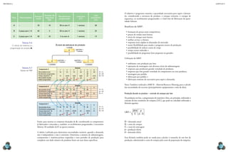 CAPÍTULO 9
MECâNICA 2
170 171
O objetivo é programar somente a quantidade necessária para suprir a deman-
da, considerando a estrutura do produto, o estoque existente, o estoque de
segurança, os recebimentos programados e o lead time de fabricação da quan-
tidade faltante.
Benefícios do MRP:
•	formação de preços mais competitivos;
•	preços de vendas mais baixos;
•	níveis de estoque mais baixos;
•	melhor serviço a clientes;
•	respostas mais rápidas às demandas do mercado;
•	maior lexibilidade para mudar o programa mestre de produção;
•	possibilidade de reduzir custos de setup;
•	tempo ocioso reduzido; e
•	possibilidade de programar lotes pequenos ou grandes.
Utilização do MRP:
•	ambientes com produção por lote;
•	operações de montagem com diversos níveis de submontagem;
•	empresas que produzem grande variedade de produtos;
•	empresas que têm grande variedade de componentes em seus produtos;
•	montagem por pedido;
•	fabricação por pedido; e
•	fabricação somente do necessário para suprir a demanda.
Nota: Também é utilizado o MRP II – Material Resources Planning, para o cálculo
das necessidades de recursos (principalmente equipamentos e mão de obra).
Produção focada no produto – controle do estoque por lote
Na produção em lote, a programação de materiais é feita, em princípio, utilizando o
conceito de lote econômico de compras (LEC), que pode ser calculado utilizando a
fórmula seguinte:
LEC
DS
C
p
p d
=
−






2
D = demanda anual
S = custo de compra
C = custo de estocagem
p = produção diária
d = demanda diária
Essa fórmula também pode ser usada para calcular o tamanho de um lote de
produção, substituindo o custo de compra pelo custo de preparação de máquina.
Peça Necessidades
Estoque
inicial
Estoque de
segurança
(ES)
Recebimento
programado
Lead time
(LT)
Lote
econômico
(LE)
A – 25 10 30 na sem. 5 1 semana 20
B 2 peças para 1 A 65 5 20 na sem. 4 1 semana 25
C 2 peças para 1 A 50 10 5 na sem. 6 1 semana 15
Árvore da estrutura do produto
Então, para montar os conjuntos desejados de A, considerando os componentes
já fabricados e estocados e, também, os recebimentos programados, é necessário
fabricar 30 unidades de C na quarta semana.
A tabela é utilizada para determinar necessidades variáveis, quando a demanda
não é independente e não é constante. Determina o número de submontagens,
componentes e matérias-primas requeridas e seus períodos de produção para
completar um dado número de produtos inais em suas datas especíicas.
Tabela 9.6
O cálculo de materiais e a
programação do produto A.
B C
A
1 unidade
Lead time =
1 semana
Lead time =
1 semana
Lead time =
1 semana
2 unidades 2 unidades
Necessidades brutas
Recebimentos programados
Estoque disponível: 25
Necessidades líquidas
Ordens programadas
Componente A
1
10
15
20
2
25
−10/10
20
3
10
0/20 0/20
20
20 20
4
Semana
20
20 20
5
25
25
30
20
6
30
−5/15
Necessidades brutas
Recebimentos programados
Estoque disponível: 65
Necessidades líquidas
Ordens programadas
Componente B
Necessidades brutas
Recebimentos programados
Estoque disponível: 50
Necessidades líquidas
Ordens programadas
1
40
25
25
2
40
−15/10
50
3
40
−30/20
20
25
25 50
4
Semana
40
5
40
0/25
25
6
25
Componente C
1
10
45
2
−13/15
45
3
40
−25/20 20
30
45 45
4
Semana
30
5
40
−20/10
5
6
15
40 40
LT = 1s
LE = 20
ES = 10
LT = 1s
LE = 25
ES = 5
LT = 1s
LE = 15
ES = 10
Tabela 9.7
tabelas de mrP.
 