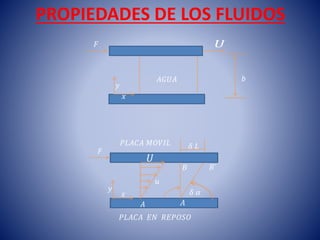 PROPIEDADES DE LOS FLUIDOS
𝐹
𝑏
𝑦
𝑥
𝐴𝐺𝑈𝐴
𝑃𝐿𝐴𝐶𝐴 𝑀𝑂𝑉𝐼𝐿 𝛿 𝐿
𝐵´
𝐵
𝛿 𝛼
𝐴
𝑢
𝑃𝐿𝐴𝐶𝐴 𝐸𝑁 𝑅𝐸𝑃𝑂𝑆𝑂
 