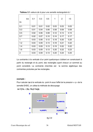 Cours Mecanique des sol 36 Khaled MEFTAH
Tableau 3.1 valeurs de Iz pour une semelle rectangulaire b.l
b/z
l/z
0.1 0.3 0.5 1 2 >3
0.1 0.01 0.01 0.02 0.03 0.03 0.03
0.3 0.01 0.04 0.06 0.08 0.09 0.09
0.5 0.02 0.06 0.08 0.12 0.13 0.14
0.7 0.02 0.07 0.10 0.14 0.17 0.17
1 0.03 0.08 0.12 0.18 0.20 0.20
1.2 0.03 0.09 0.13 0.18 0.21 0.22
1.4 0.03 0.09 0.13 0.19 0.22 0.22
1.6 0.03 0.09 0.13 0.20 0.22 0.23
2 0.03 0.09 0.13 0.20 0.24 0.25
La contrainte à la verticale d’un point quelconque s’obtient en construisant à
partir du rectangle et du point, des rectangles ayant chacun un sommet au
point considéré. La contrainte cherchée est la somme algébrique des
contraintes produites par les rectangles.
exemple :
Pour calculer ∆∆∆∆σσσσ à la verticale du point A sous l’effet de la pression « q » de la
semelle EHDC, on utilise la méthode de découpage
∆∆∆∆σσσσ =[ Iz1 – (Iz2 +Iz3)+ Iz4]q
A
B
F
CD
E H I
I1(DFAB)
I2(AIEF)
I3(ABCG)
Semelle
(EHDC)
G
I4(AGHI)
fig 3.9
 