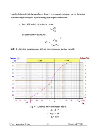 Cours Mecanique des sol 8 Khaled MEFTAH
Les résultats sont traduits sous forme d’une courbe granulométrique, tracee dans des
axes semi-logarithmiques, à partir de laquelle on peut déterminer :
- Le coéfficient d’uniformité de Hazen :
10
60
d
d
uC =
- Le coéfficient de courbure :
2
6010
30
xdd
d
cC =
N.B : di : diamètre correspondant à i% de pourcentage de tamisat cumulé.
Fig 1.1 :Exepmle de détermination des di :
- d10 =0.17
- d30 = 0.58
- d60= 1.80
 
