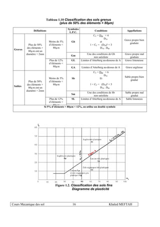 Cours Mecanique des sol 16 Khaled MEFTAH
Tableau 1.10 Classification des sols grenus
(plus de 50% des éléments > 80µm)
Définitions
Symboles
L.P.C.
Conditions Appellations
Gb
CU = D60 < 4
D10
et
1 < CC = (D30)² < 3
D10 . D60
Grave propre bien
graduée
Moins de 5%
d’éléments <
80µm
Gm
Une des conditions de Gb
non satisfaite
Grave propre mal
graduée
GL Limites d’Atterberg au-dessous de A Grave limoneuse
Graves
Plus de 50%
des éléments >
80µm ont un
diamètre > 2mm
Plus de 12%
d’éléments <
80µm GA Limites d’Atterberg au-dessus de A Grave argileuse
Sb
CU = D60 > 6
D10
Et
1 < CC = (D30)² < 3
D10 . D60
Sable propre bien
gradué
Moins de 5%
d’éléments <
80µm
Sm
Une des conditions de Sb
non satisfaite
Sable propre mal
gradué
SL Limites d’Atterberg au-dessous de A Sable limoneux
Sables
Plus de 50%
des éléments >
80µm ont un
diamètre > 2mm
Plus de 12%
d’éléments <
80µm
Si 5% d’éléments < 80µm < 12%, on utilise un double symbole
Figure 1.2. Classification des sols fins
Diagramme de plasticité
 