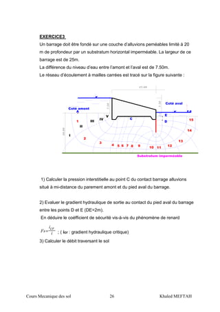 Cours Mecanique des sol 26 Khaled MEFTAH
EXERCICE3
Un barrage doit être fondé sur une couche d’alluvions peméables limité à 20
m de profondeur par un substratum horizontal imperméable. La largeur de ce
barrage est de 25m.
La différence du niveau d’eau entre l’amont et l’aval est de 7.50m.
Le réseau d’écoulement à mailles carrées est tracé sur la figure suivante :
Coté amont
Coté aval
A
C
D
I
II
III
IV
V
1
2
3
4
Substratum imperméable
5 6 7 8 9 10 11
12
13
14
15
E
P.R
1) Calculer la pression interstitielle au point C du contact barrage alluvions
situé à mi-distance du parement amont et du pied aval du barrage.
2) Evaluer le gradient hydraulique de sortie au contact du pied aval du barrage
entre les points D et E (DE=2m).
En déduire le coéfficient de sécurité vis-à-vis du phénomène de renard
i
cri
Fs= ; ( icr : gradient hydraulique critique)
3) Calculer le débit traversant le sol
 