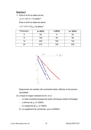 Cours Mecanique des sol 43 Khaled MEFTAH
Exercice 4
1- Entre 0 et 4m le sable est sec :
wsGd γηγ )1( −= =13.5kN/m3
Entre 4 et 8m le sable est saturé
ωγηηγ













 +−= Gs.1 =18.5kN/m3
Profondeur σσσσv (kPa) u (kPa) σσσσv’ (kPa)
4 54 0 54
8 128 40 88
14 242 100 142
22 410 180 230
σ
σ
σ σ
Diagrammes de variation des contraintes totale, effective et de pression
interstitielle
2) L’orsque la nappe s’abaisse de 2m, on a :
- σv reste constante (puisque les poids volumiques restent inchangés)
- u diminue de γw .2= 20kPa.
- σ’v augmente de γw .2= 20kPa.
4) Le supplément de contraintes pour q=200kPa :
 