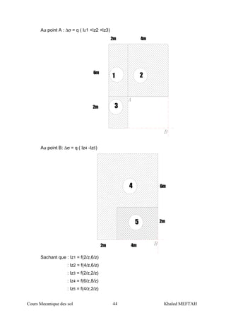 Cours Mecanique des sol 44 Khaled MEFTAH
Au point A : ∆σ = q ( Iz1 +Iz2 +Iz3)
21
3
4m2m
6m
2m
Au point B: ∆σ = q ( Iz4 -Iz5)
4
5
2m 4m
2m
6m
Sachant que : Iz1 = f(2/z,6/z)
: Iz2 = f(4/z,6/z)
: Iz3 = f(2/z,2/z)
: Iz4 = f(6/z,8/z)
: Iz5 = f(4/z,2/z)
 