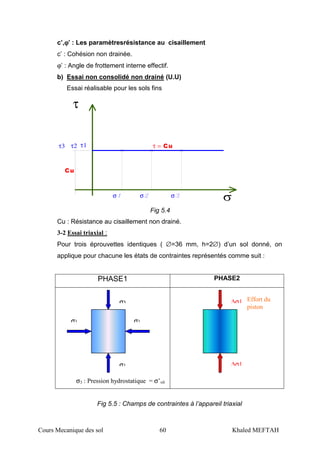 Cours Mecanique des sol 60 Khaled MEFTAH
c’,ϕϕϕϕ’ : Les paramètresrésistance au cisaillement
c’ : Cohésion non drainée.
ϕ’ : Angle de frottement interne effectif.
b) Essai non consolidé non drainé (U.U)
Essai réalisable pour les sols fins
τ1
σ
τ3 τ2
τ
τ = Cu
σσ
Cu
Fig 5.4
Cu : Résistance au cisaillement non drainé.
3-2 Essai triaxial :
Pour trois éprouvettes identiques ( ∅=36 mm, h=2∅) d’un sol donné, on
applique pour chacune les états de contraintes représentés comme suit :
PHASE1 PHASE2
σ3 : Pression hydrostatique = σ’v0
Fig 5.5 : Champs de contraintes à l’appareil triaxial
σ3
σ3
σ3
σ3 ∆σ1
∆σ1
Effort du
piston
 
