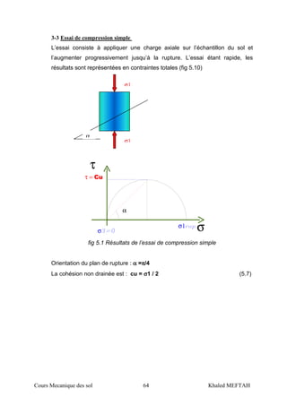 Cours Mecanique des sol 64 Khaled MEFTAH
3-3 Essai de compression simple
L’essai consiste à appliquer une charge axiale sur l’échantillon du sol et
l’augmenter progressivement jusqu’à la rupture. L’essai étant rapide, les
résultats sont représentées en contraintes totales (fig 5.10)
τ
σ
σ1 σ
τ = Cu
α
fig 5.1 Résultats de l’essai de compression simple
Orientation du plan de rupture : αααα =ππππ/4
La cohésion non drainée est : cu = σσσσ1 / 2 (5.7)
σ1
σ1
α
 