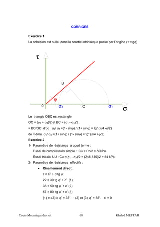 Cours Mecanique des sol 68 Khaled MEFTAH
CORRIGES
Exercice 1
La cohésion est nulle, donc la courbe intrinsèque passe par l’origine (τ =tgϕ)
σ1σ3
ϕ
σ
τ
C0
B
Le triangle OBC est rectangle
OC = (σ1 + σ3)/2 et BC = (σ1 - σ3)/2
= BC/OC d’où σ3/ σ1 =(1- sinϕ) / (1+ sinϕ) = tg² (π/4 -ϕ/2)
de même σ1/ σ3 =(1+ sinϕ) / (1- sinϕ) = tg² (π/4 +ϕ/2)
Exercice 2
1- Paramètre de résistance à court terme :
Essai de compression simple : Cu = Rc/2 = 50kPa.
Essai triaxial UU : Cu =(σ1 - σ3)/2 = (248-140)/2 = 54 kPa.
2- Paramètre de résistance effectifs :
• Cisaillement direct :
τ = C’ + σ’tg ϕ’
22 = 30 tg ϕ’ + c’ (1)
36 = 50 ’tg ϕ’ + c’ (2)
57 = 80 ’tg ϕ’ + c’ (3)
(1) et (2)⇒ ϕ’ = 35° ; (2) et (3) ϕ’ = 35°. c’ = 0
 