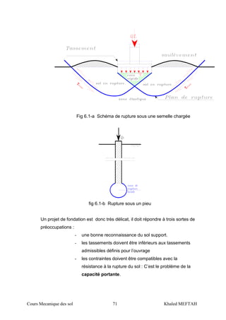 Cours Mecanique des sol 71 Khaled MEFTAH
τ
τ
fig 6.1-b Rupture sous un pieu
Un projet de fondation est donc très délicat, il doit répondre à trois sortes de
préoccupations :
- une bonne reconnaissance du sol support.
- les tassements doivent être inférieurs aux tassements
admissibles définis pour l’ouvrage
- les contraintes doivent être compatibles avec la
résistance à la rupture du sol : C’est le problème de la
capacité portante.
Fig 6.1-a Schéma de rupture sous une semelle chargée
 