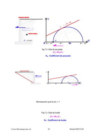 Cours Mecanique des sol 83 Khaled MEFTAH
α π/4+ϕ/2
plan de rupture
Expansion latérale
σα
σ σ0 σ 01 σ σ
τ
σ
ϕ
τ
τ
β
σ0 σ01 σ σ
σ
02
ββ
Compression latérale
Remarquons que KA.KP = 1
fig 7.2 Etat de poussée
σσσσ’A =KA.σσσσ’v
KA : Coéfficient de poussée
Fig 7.3 Etat de butée
σσσσ’P =KP.σσσσ’v
KP : Coéfficient de butée
 