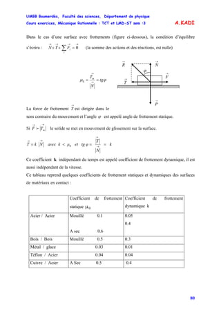 UMBB Boumerdès, Faculté des sciences, Département de physique
Cours exercices, Mécanique Rationnelle : TCT et LMD-ST sem :3
80
A.KADI
Dans le cas d’une surface avec frottements (figure ci-dessous), la condition d’équilibre
s’écrira : (la somme des actions et des réactions, est nulle)
→→→→
=++ ∑ 0
i
iFTN
La force de frottement
→
T est dirigée dans le
sens contraire du mouvement et l’angle ϕ est appelé angle de frottement statique.
→
P
→
R
ϕ
→
N
→
T
→
F
ϕμ tg
N
Tm
== →
→
0
Si
→→
mTF f le solide se met en mouvement de glissement sur la surface.
k
N
T
φet tgμavec kNkT ==<= →
→
→→
0
Ce coefficient k indépendant du temps est appelé coefficient de frottement dynamique, il est
aussi indépendant de la vitesse.
Ce tableau reprend quelques coefficients de frottement statiques et dynamiques des surfaces
de matériaux en contact :
Coefficient de frottement
statique μ0
Coefficient de frottement
dynamique k
Acier / Acier Mouillé 0.1
A sec 0.6
0.05
0.4
Bois / Bois Mouillé 0.5 0.3
Métal / glace 0.03 0.01
Téflon / Acier 0.04 0.04
Cuivre / Acier A Sec 0.5 0.4
 