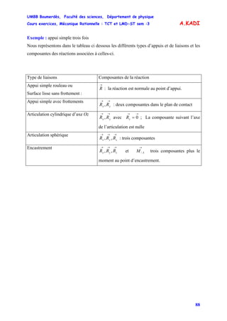 UMBB Boumerdès, Faculté des sciences, Département de physique
Cours exercices, Mécanique Rationnelle : TCT et LMD-ST sem :3
88
A.KADI
Exemple : appui simple trois fois
Nous représentons dans le tableau ci dessous les différents types d’appuis et de liaisons et les
composantes des réactions associées à celles-ci.
Type de liaisons Composantes de la réaction
Appui simple rouleau ou
Surface lisse sans frottement :
→
R : la réaction est normale au point d’appui.
Appui simple avec frottements →→
yx RR , : deux composantes dans le plan de contact
Articulation cylindrique d’axe Oz →→
yx RR , avec ; La composante suivant l’axe
de l’articulation est nulle
→→
= 0zR
Articulation sphérique →→→
zyx RRR ,, : trois composantes
Encastrement →→→
zyx RRR ,, et trois composantes plus le
moment au point d’encastrement.
→
AM /
 
