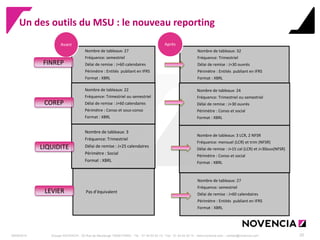 Un des outils du MSU : le nouveau reporting 
29/09/2014 
Groupe NOVENCIA - 25 Rue de Maubeuge 75009 PARIS - Tél. : 01 44 63 53 13 - Fax : 01 44 63 53 14 - www.novencia.com - contact@novencia.com 
25 
Nombre de tableaux: 27 
Fréquence: semestriel 
Délai de remise : J+60 calendaires 
Périmètre : Entités publiant en IFRS 
Format : XBRL 
Nombre de tableaux: 22 
Fréquence: Trimestriel ou semestriel 
Délai de remise : J+60 calendaires 
Périmètre : Conso et sous-conso 
Format : XBRL 
Nombre de tableaux: 3 
Fréquence: Trimestriel 
Délai de remise : J+25 calendaires 
Périmètre : Social 
Format : XBRL 
Pas d’équivalent 
Avant 
Nombre de tableaux: 32 
Fréquence: Trimestriel 
Délai de remise : J+30 ouvrés 
Périmètre : Entités publiant en IFRS 
Format : XBRL 
Nombre de tableaux: 24 Fréquence: Trimestriel ou semestriel Délai de remise : J+30 ouvrés Périmètre : Conso et social Format : XBRL 
Nombre de tableaux: 3 LCR, 2 NFSR 
Fréquence: mensuel (LCR) et trim (NFSR) 
Délai de remise : J+15 cal (LCR) et J+30ouv(NFSR) 
Périmètre : Conso et social 
Format : XBRL 
Nombre de tableaux: 27 
Fréquence: semestriel 
Délai de remise : J+60 calendaires 
Périmètre : Entités publiant en IFRS 
Format : XBRL 
Après 
FINREP 
COREP 
LIQUIDITE 
LEVIER  