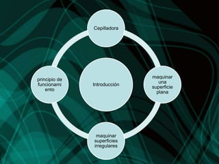 Introducción
Cepilladora
maquinar
una
superficie
plana
maquinar
superficies
irregulares
principio de
funcionami
ento
 