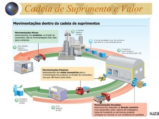 Prof.: Juarez Brandão - Centro Paula Souza
Cadeia de Suprimento e Valor
 