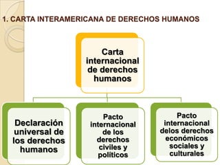 1. CARTA INTERAMERICANA DE DERECHOS HUMANOS

Carta
internacional
de derechos
humanos

Declaración
universal de
los derechos
humanos

Pacto
internacional
de los
derechos
civiles y
políticos

Pacto
internacional
delos derechos
económicos
sociales y
culturales

 
