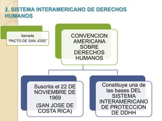2. SISTEMA INTERAMERICANO DE DERECHOS
HUMANOS

llamada
“PACTO DE SAN JOSE”

CONVENCION
AMERICANA
SOBRE
DERECHOS
HUMANOS

Suscrita el 22 DE
NOVIEMBRE DE
1969
(SAN JOSE DE
COSTA RICA)

Constituye una de
las bases DEL
SISTEMA
INTERAMERICANO
DE PROTECCION
DE DDHH

 