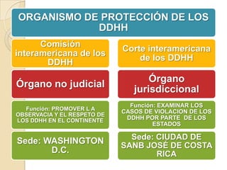 ORGANISMO DE PROTECCIÓN DE LOS
DDHH
Comisión
interamericana de los
DDHH

Corte interamericana
de los DDHH

Órgano no judicial

Órgano
jurisdiccional

Función: PROMOVER L A
OBSERVACIA Y EL RESPETO DE
LOS DDHH EN EL CONTINENTE

Función: EXAMINAR LOS
CASOS DE VIOLACION DE LOS
DDHH POR PARTE DE LOS
ESTADOS

Sede: WASHINGTON
D.C.

Sede: CIUDAD DE
SANB JOSÉ DE COSTA
RICA

 