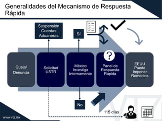 Generalidades del Mecanismo de Respuesta
Rápida
Queja/
Denuncia
Solicitud
USTR
México
Investiga
Internamente
Panel de
Resp...