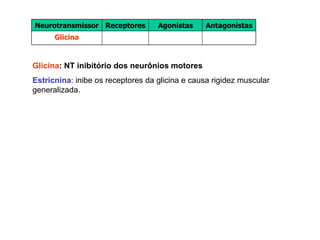Glicina : NT inibitório dos neurônios motores  Estricnina : inibe os receptores da glicina e causa rigidez muscular generalizada.  Glicina Antagonistas Agonistas Receptores Neurotransmissor 