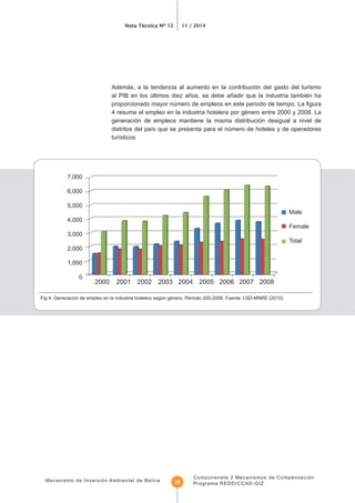 Nota Técnica Nº 12 11 / 2014
Mecanismo de Inversión Ambiental de Belice
Componenete 2 Mecanismos de Compensación
Programa REDD/CCAD-GIZ10
Además, a la tendencia al aumento en la contribución del gasto del turismo
al PIB en los últimos diez años, se debe añadir que la industria también ha
4 resume el empleo en la industria hotelera por género entre 2000 y 2008. La
generación de empleos mantiene la misma distribución desigual a nivel de
Fig 4. Generación de empleo en la industria hotelera según género. Periodo 200-2008. Fuente: LSD-MNRE (2010).
7,000
6,000
5,000
4,000
3,000
2,000
1,000
0
2000 2001 2002 2003 2004 2005 2006 2007 2008
Male
Female
Total
 